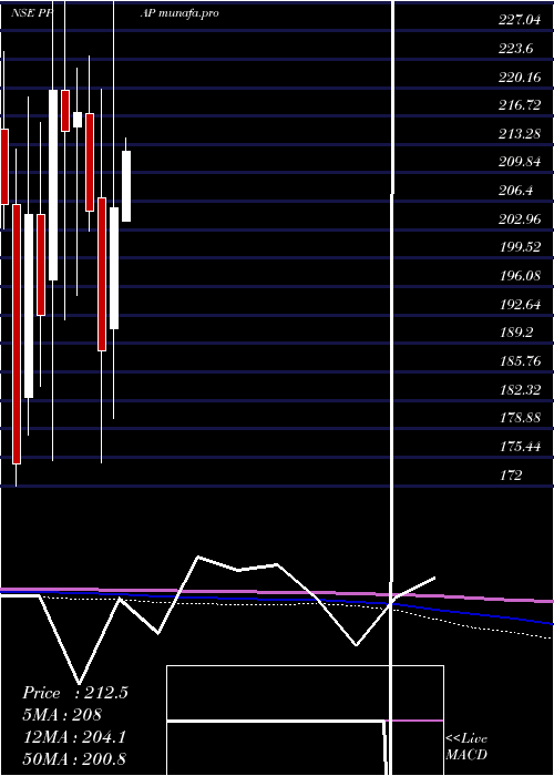  monthly chart PpapAutomotive