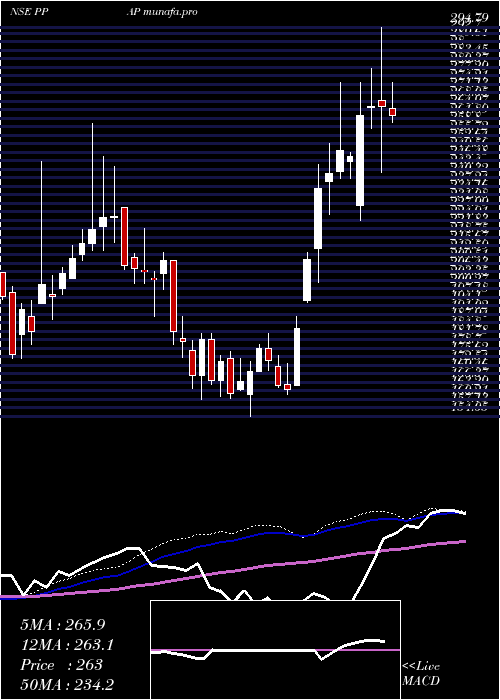  weekly chart PpapAutomotive