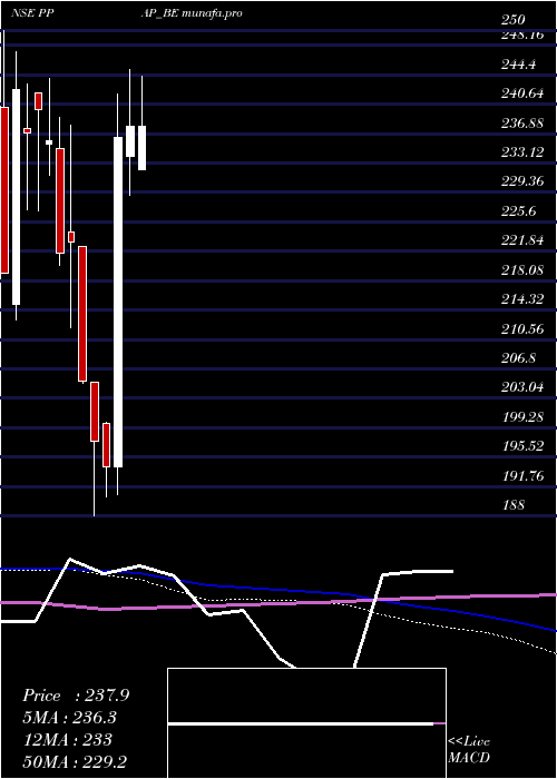 weekly chart PpapAutomotive