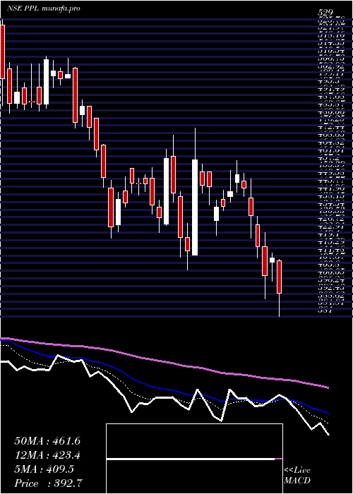  Daily chart PrakashPipes