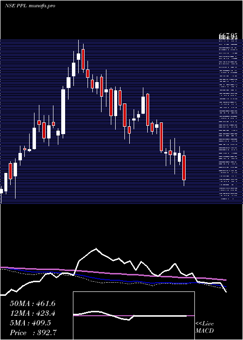  weekly chart PrakashPipes