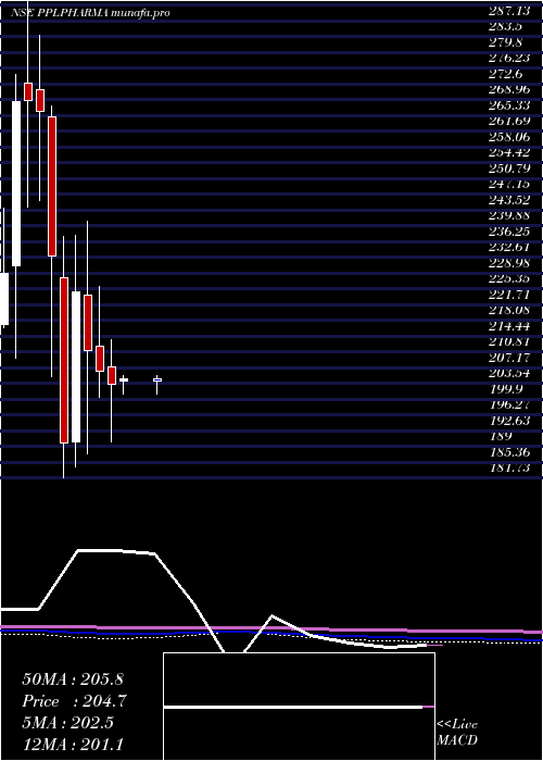 monthly chart PiramalPharma
