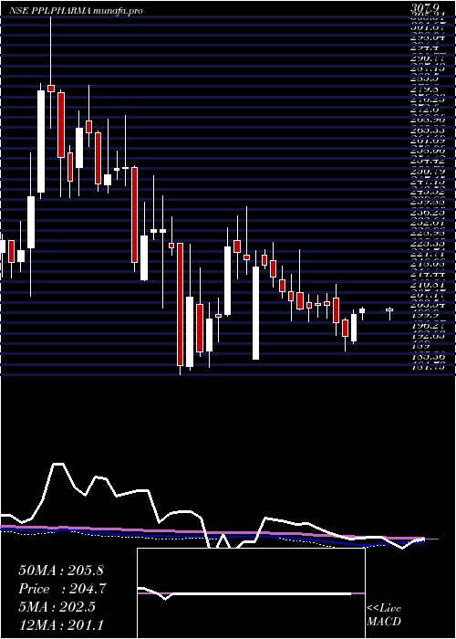 weekly chart PiramalPharma