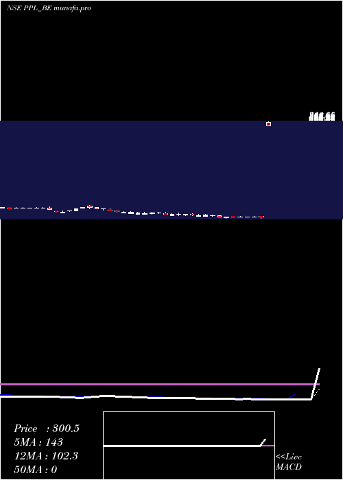  Daily chart PrakashPipes
