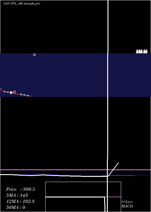 weekly chart PrakashPipes