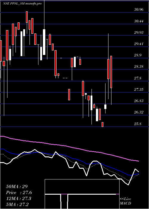  Daily chart PicturepostStudios
