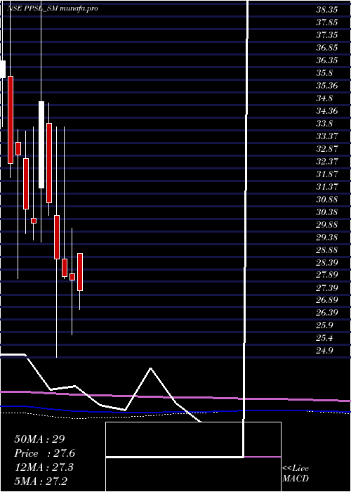  monthly chart PicturepostStudios