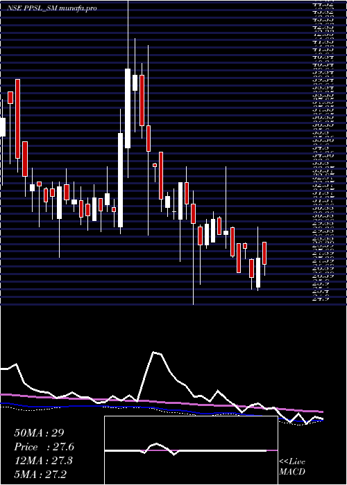  weekly chart PicturepostStudios