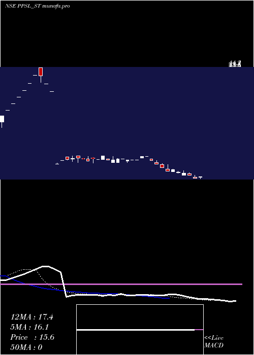 Daily chart PicturepostStudios