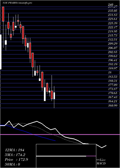 Daily chart PrabhaEnergy
