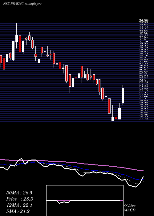  Daily chart PrajayEngineers