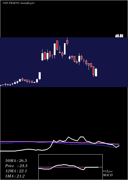  weekly chart PrajayEngineers