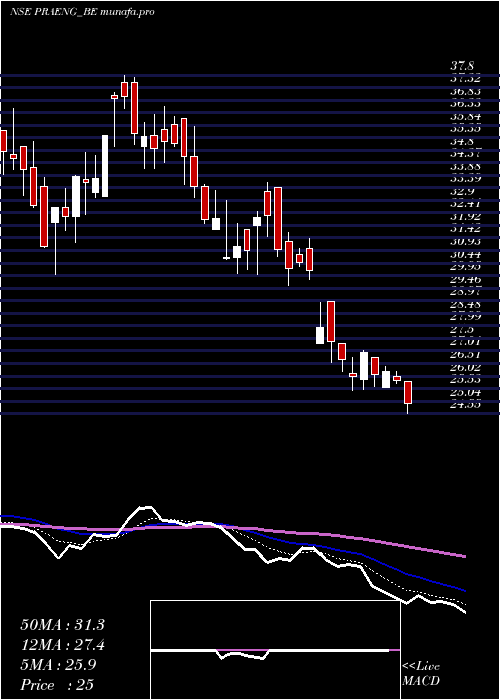 Daily chart PrajayEng
