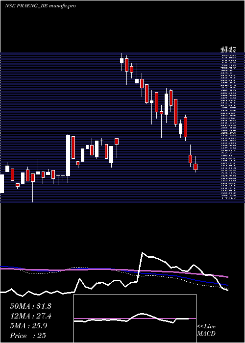 weekly chart PrajayEng