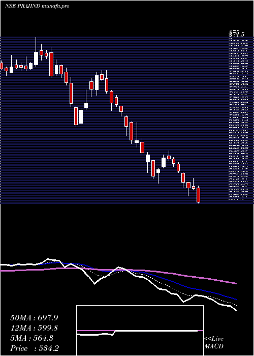  Daily chart PrajIndustries