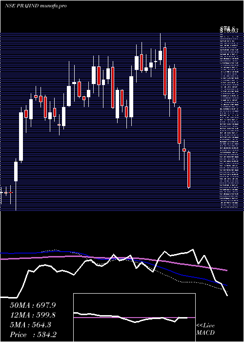  weekly chart PrajIndustries