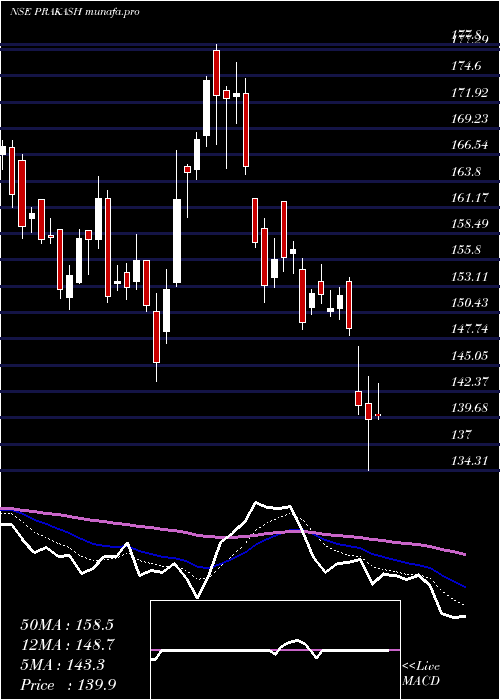  Daily chart PrakashIndustries