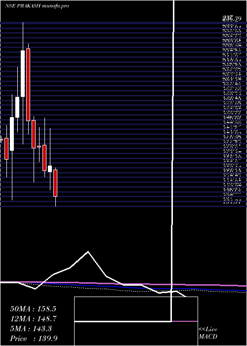  monthly chart PrakashIndustries