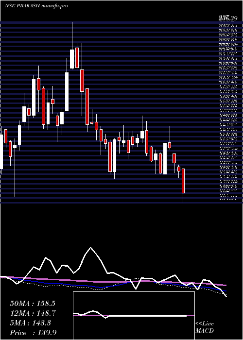  weekly chart PrakashIndustries