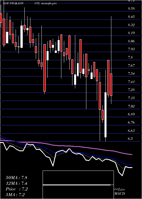  Daily chart PrakashSteelage