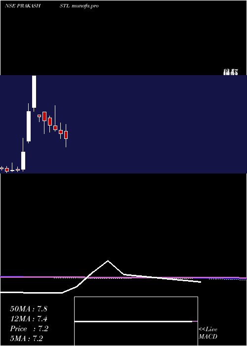  monthly chart PrakashSteelage