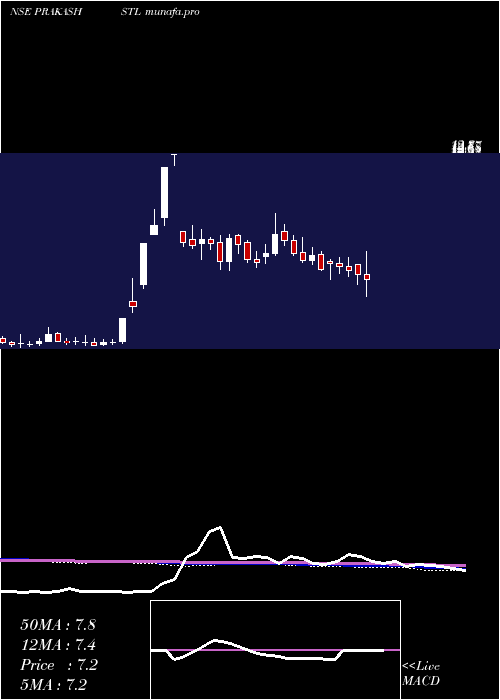  weekly chart PrakashSteelage