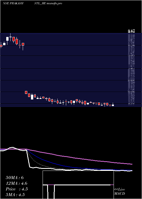  Daily chart PrakashSteelage