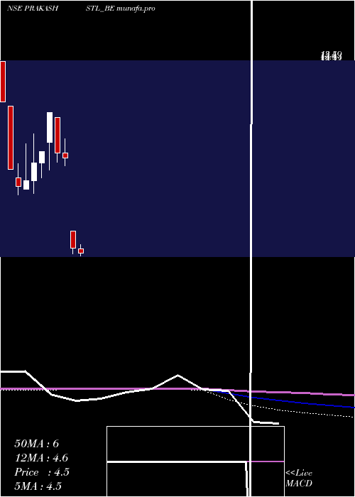  monthly chart PrakashSteelage