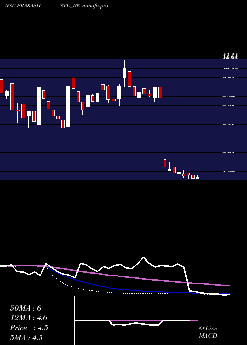 weekly chart PrakashSteelage