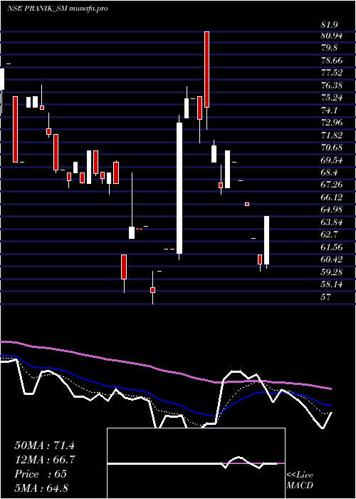 Daily chart PranikLogistics