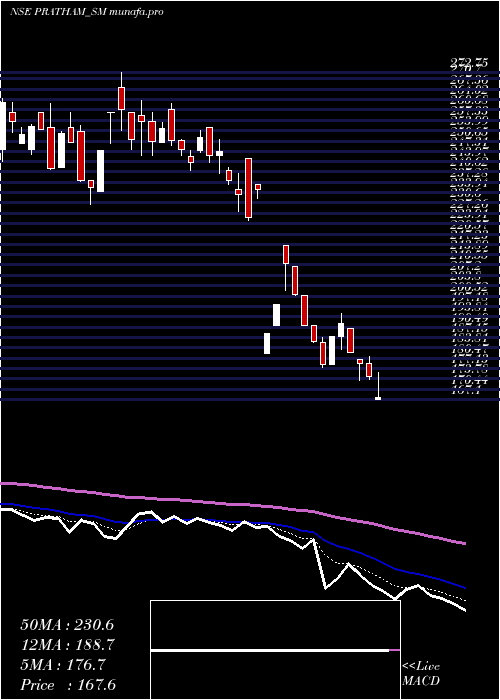 Daily chart PrathamEpc
