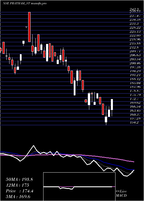  Daily chart PrathamEpc