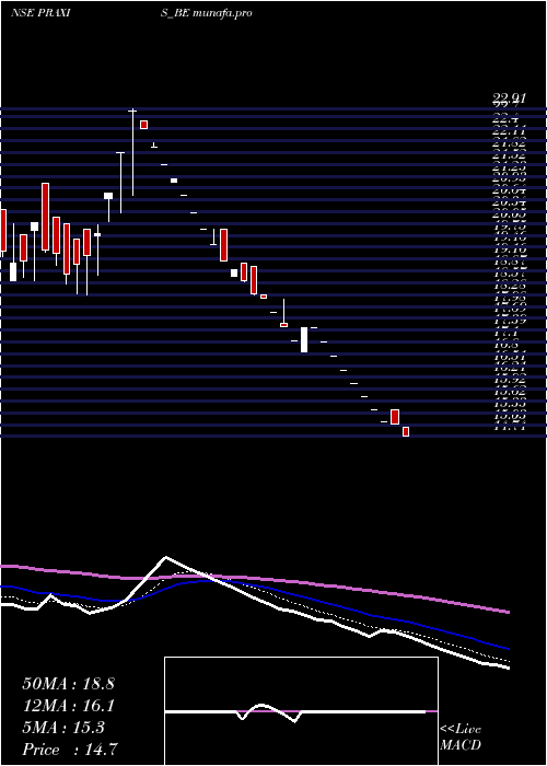  Daily chart PraxisHome