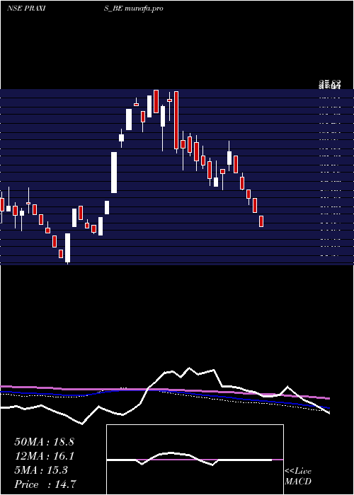  weekly chart PraxisHome