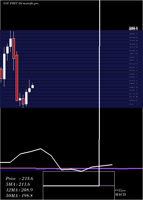  monthly chart PrecisionCamshafts