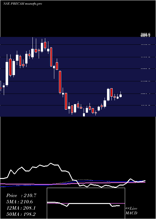  weekly chart PrecisionCamshafts