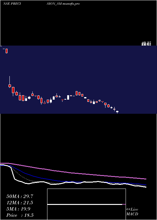 Daily chart PrecisionMetaliks