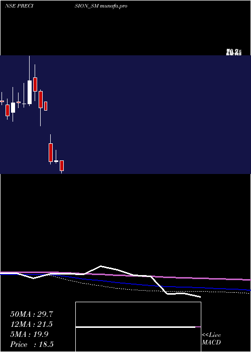 monthly chart PrecisionMetaliks