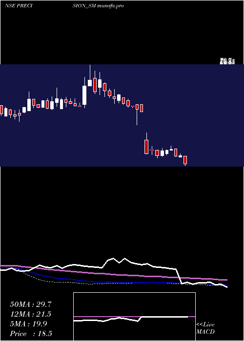 weekly chart PrecisionMetaliks