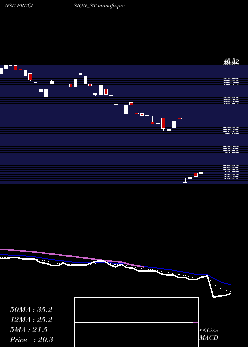 Daily chart PrecisionMetaliks