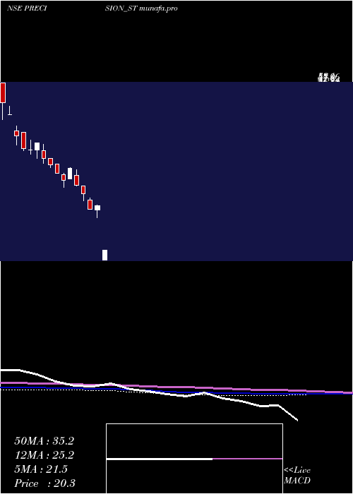 weekly chart PrecisionMetaliks