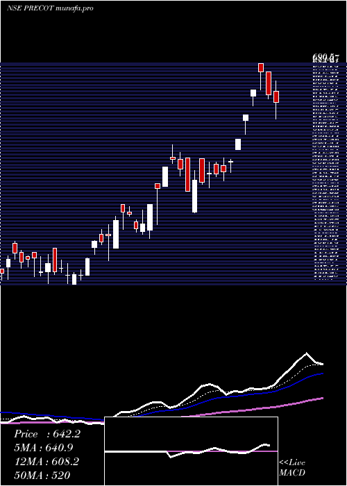  Daily chart PrecotMeridian