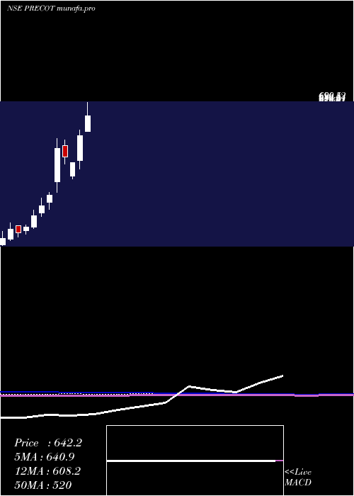  monthly chart PrecotMeridian