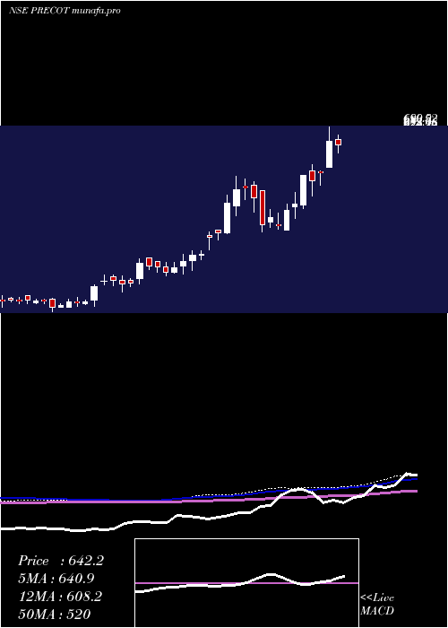  weekly chart PrecotMeridian