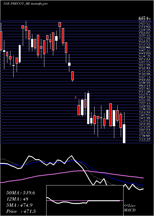  Daily chart PrecotMeridian