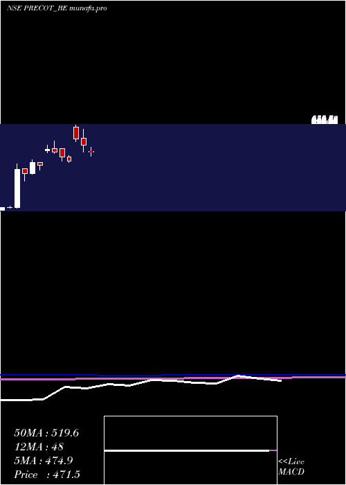  monthly chart PrecotMeridian