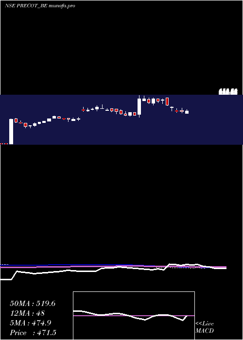  weekly chart PrecotMeridian