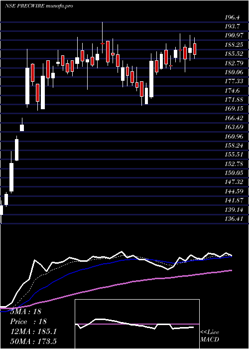 Daily chart PrecisionWires