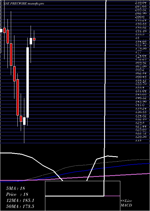 monthly chart PrecisionWires