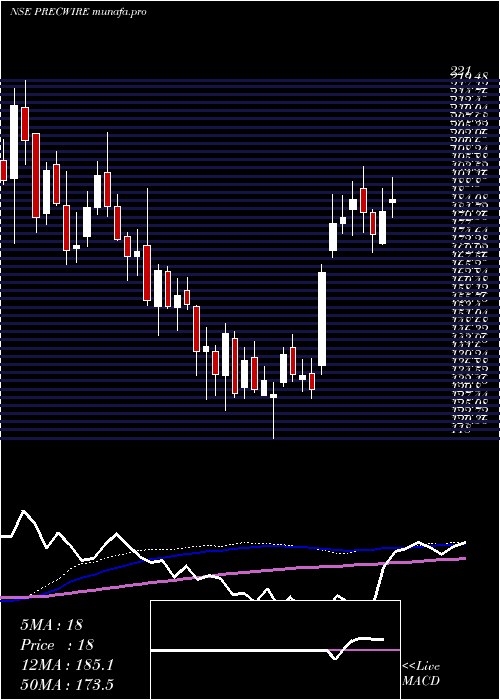 weekly chart PrecisionWires